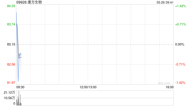 康方生物授出711.5万份购股权及342万个受限制股份单位 第1张 康方生物授出711.5万份购股权及342万个受限制股份单位 第1张
