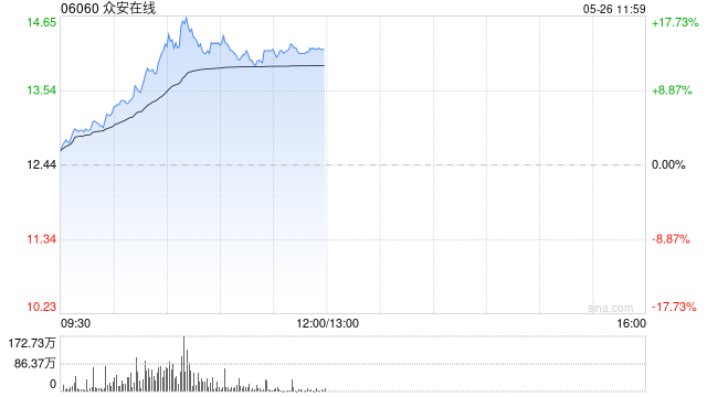 众安在线早盘涨超12% 机构看好科技赋能下公司的成长性  第1张