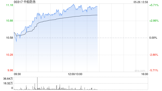 中船防务午前涨超5% 机构指其盈利能力有望随高价船交付稳定兑现  第1张