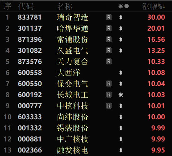 一度飙涨超180%！可控核聚变概念，大爆发！  第2张