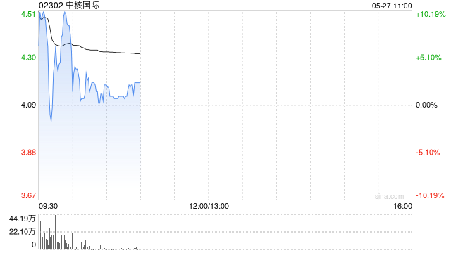中核国际早盘高开近15% 昨日一度暴涨超180%  第1张