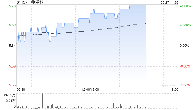大和:升中联重科目标价至6.6港元 重申“买入”评级 第1张 大和:升中联重科目标价至6.6港元 重申“买入”评级 第1张