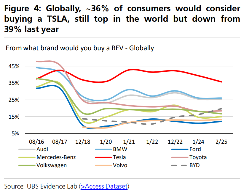 特斯拉寒冬将至?全球用户兴趣滑坡,瑞银再度喊出“卖出”评级 第2张 特斯拉寒冬将至?全球用户兴趣滑坡,瑞银再度喊出“卖出”评级 第2张
