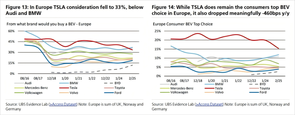 特斯拉寒冬将至?全球用户兴趣滑坡,瑞银再度喊出“卖出”评级 第7张 特斯拉寒冬将至?全球用户兴趣滑坡,瑞银再度喊出“卖出”评级 第7张