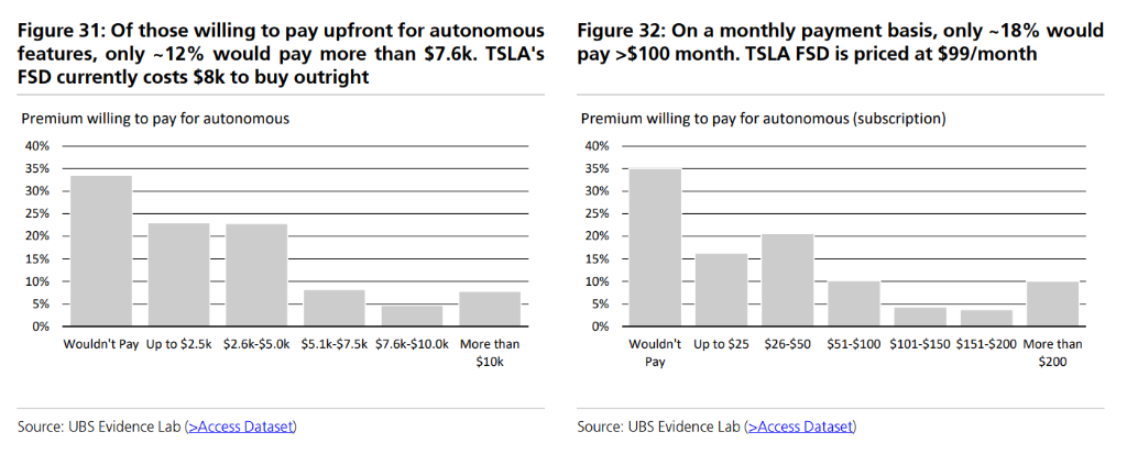 特斯拉寒冬将至?全球用户兴趣滑坡,瑞银再度喊出“卖出”评级 第8张 特斯拉寒冬将至?全球用户兴趣滑坡,瑞银再度喊出“卖出”评级 第8张
