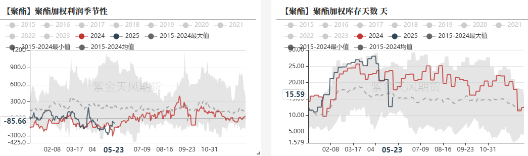 PTAMEG：近端偏强，关注聚酯减产情况  第6张