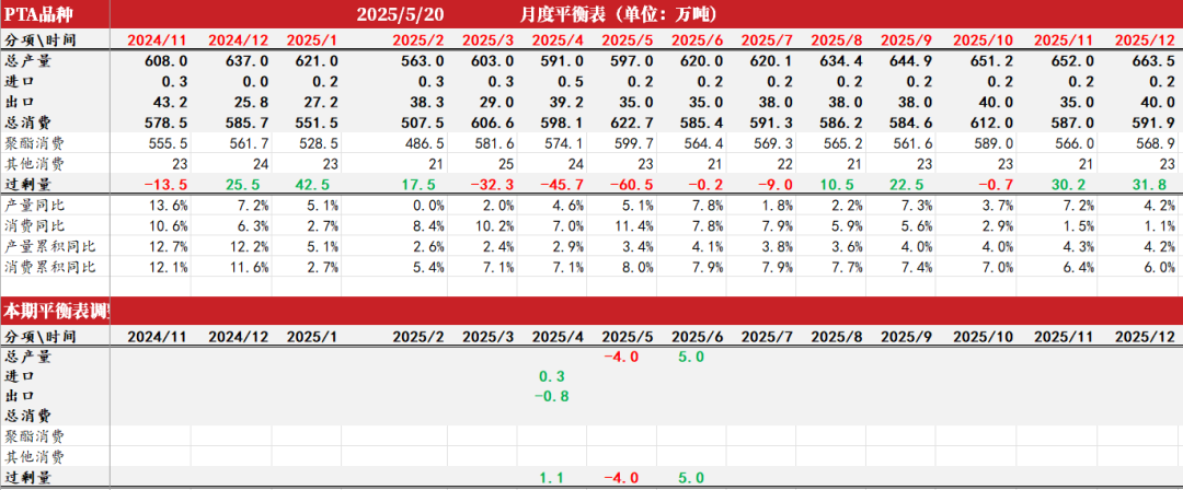 PTAMEG：近端偏强，关注聚酯减产情况  第12张