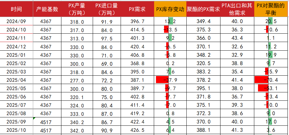 PTAMEG：近端偏强，关注聚酯减产情况  第19张