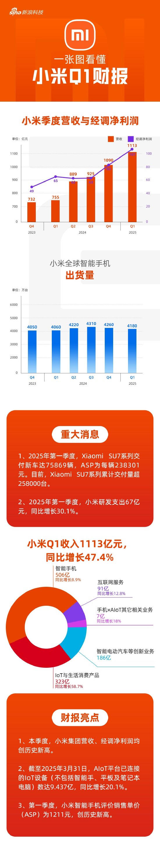看图：小米第一季度营收、经调净利均创历史新高  第1张