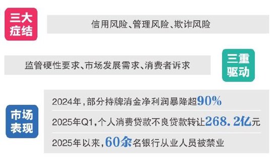 消费金融行业狂飙之下 风险如何防范  第2张