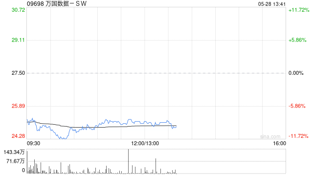 万国数据港股放量大跌12%,宣布发美元债及美国存托股 第1张 万国数据港股放量大跌12%,宣布发美元债及美国存托股 第1张