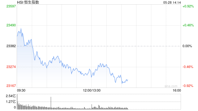 午评：港股恒指跌0.55% 科指跌0.38% 中核国际继续大涨超7%  第2张