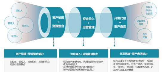 远洋建管：探索特殊资产赛道，助力项目纾困保交付  第4张