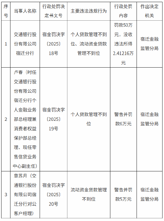 交通银行宿迁分行被罚款50万元：个人贷款管理不到位、流动资金贷款管理不到位  第1张