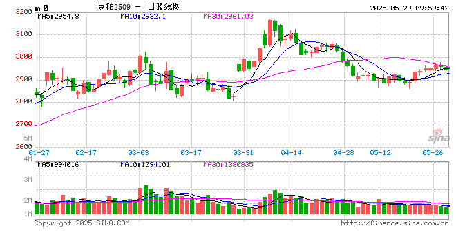 光大期货：5月29日农产品日报  第2张