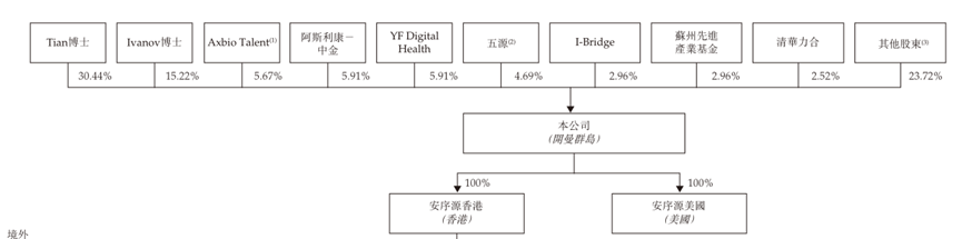 安序源IPO前三年未获新投资，田晖给了独董股权激励  第1张