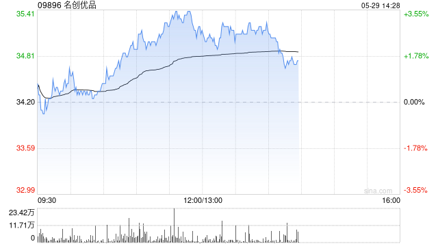 名创优品5月28日耗资约24.34万美元回购约5.62万股  第1张
