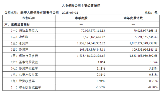 半年关店超160家 非上市险企老大地位丢失 泰康人寿怎么了？  第2张
