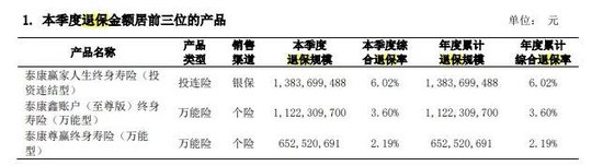 半年关店超160家 非上市险企老大地位丢失 泰康人寿怎么了？  第3张