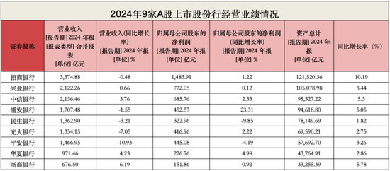股份行惊现存款缩水!光大首降1.67%,招行逆势增11.54%破9万亿 第2张 股份行惊现存款缩水!光大首降1.67%,招行逆势增11.54%破9万亿 第2张