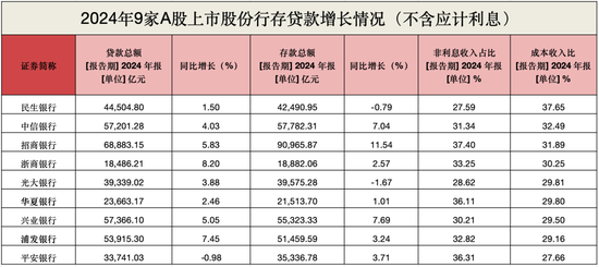 股份行惊现存款缩水!光大首降1.67%,招行逆势增11.54%破9万亿 第3张 股份行惊现存款缩水!光大首降1.67%,招行逆势增11.54%破9万亿 第3张