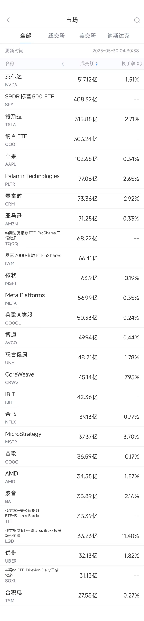 5月29日美股成交额前20：CoreWeave重挫9%，巴克莱称其短期上涨空间有限  第1张