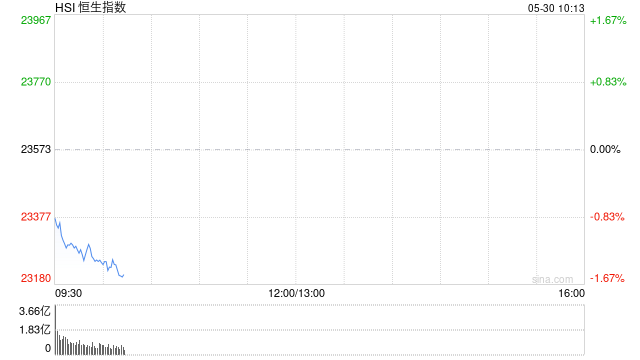 快讯:恒指低开0.99% 科指跌1.26% 药品股普遍高开 第1张 快讯:恒指低开0.99% 科指跌1.26% 药品股普遍高开 第1张