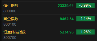 快讯:恒指低开0.99% 科指跌1.26% 药品股普遍高开 第2张 快讯:恒指低开0.99% 科指跌1.26% 药品股普遍高开 第2张