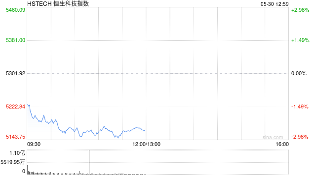 午评：港股恒指跌1.48% 科指跌2.55% 科网股集体回调  第2张