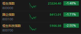 午评：港股恒指跌1.48% 科指跌2.55% 科网股集体回调  第3张