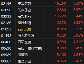 午评：港股恒指跌1.48% 科指跌2.55% 科网股集体回调  第5张