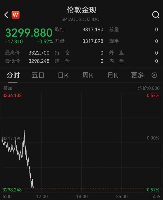 刚刚,黄金跌破3300美元!金饰价跌至千元以下 第3张 刚刚,黄金跌破3300美元!金饰价跌至千元以下 第3张