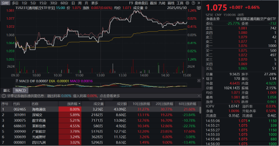 还得是哑铃!“通用航空+红利低波”携手上涨,159231逆市连阳! 第1张 还得是哑铃!“通用航空+红利低波”携手上涨,159231逆市连阳! 第1张