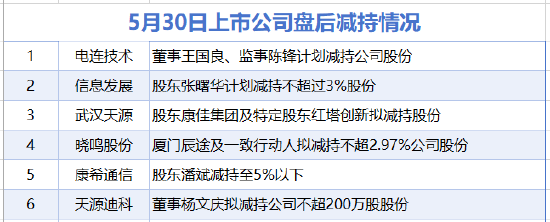 5月30日增减持汇总：信息发展等6股减持 当日暂无公司增持（表）  第1张