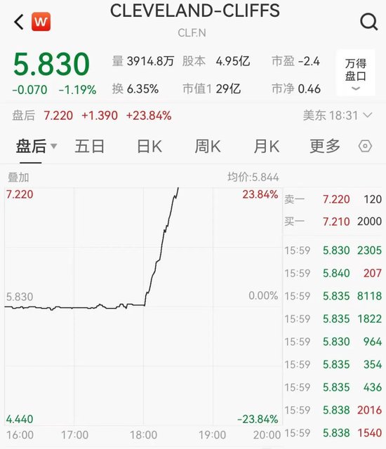 关税突发！特朗普：提至50%！  第1张