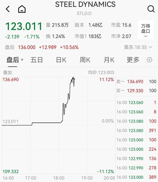 关税突发！特朗普：提至50%！  第3张