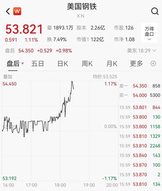 关税突发！特朗普：提至50%！  第4张