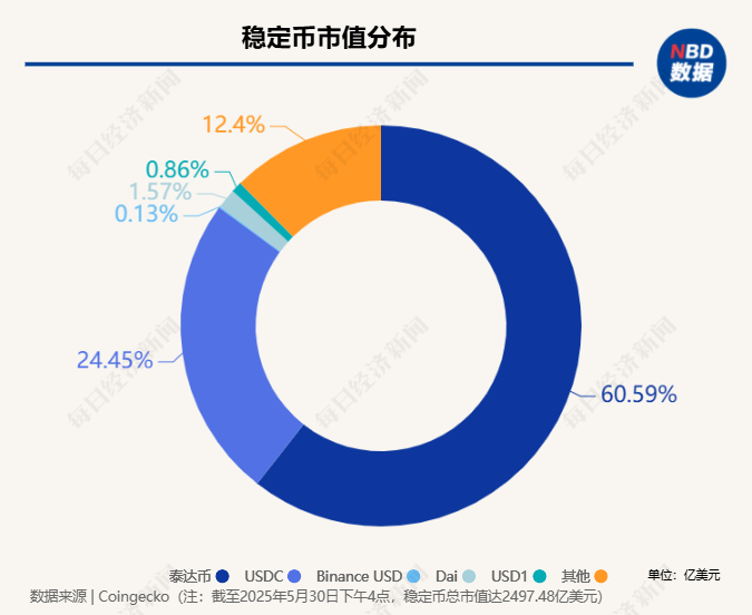 美元稳定币的阳谋:万亿美债“接盘侠”,恐引爆6.6万亿美元银行“失血潮” 第2张 美元稳定币的阳谋:万亿美债“接盘侠”,恐引爆6.6万亿美元银行“失血潮” 第2张