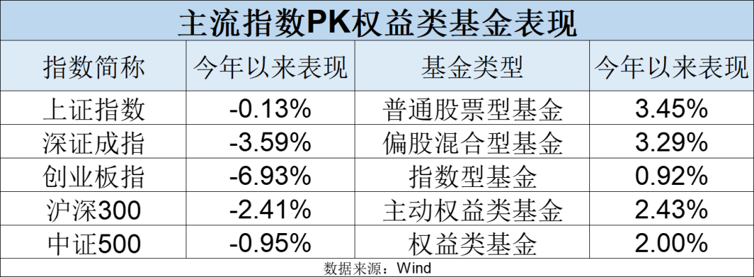最牛业绩近70%!今年以来收益超30%主动权益基金一览(名单) 第4张 最牛业绩近70%!今年以来收益超30%主动权益基金一览(名单) 第4张