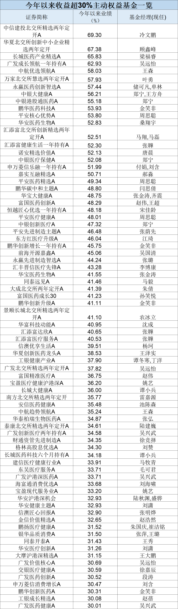 最牛业绩近70%!今年以来收益超30%主动权益基金一览(名单) 第5张 最牛业绩近70%!今年以来收益超30%主动权益基金一览(名单) 第5张