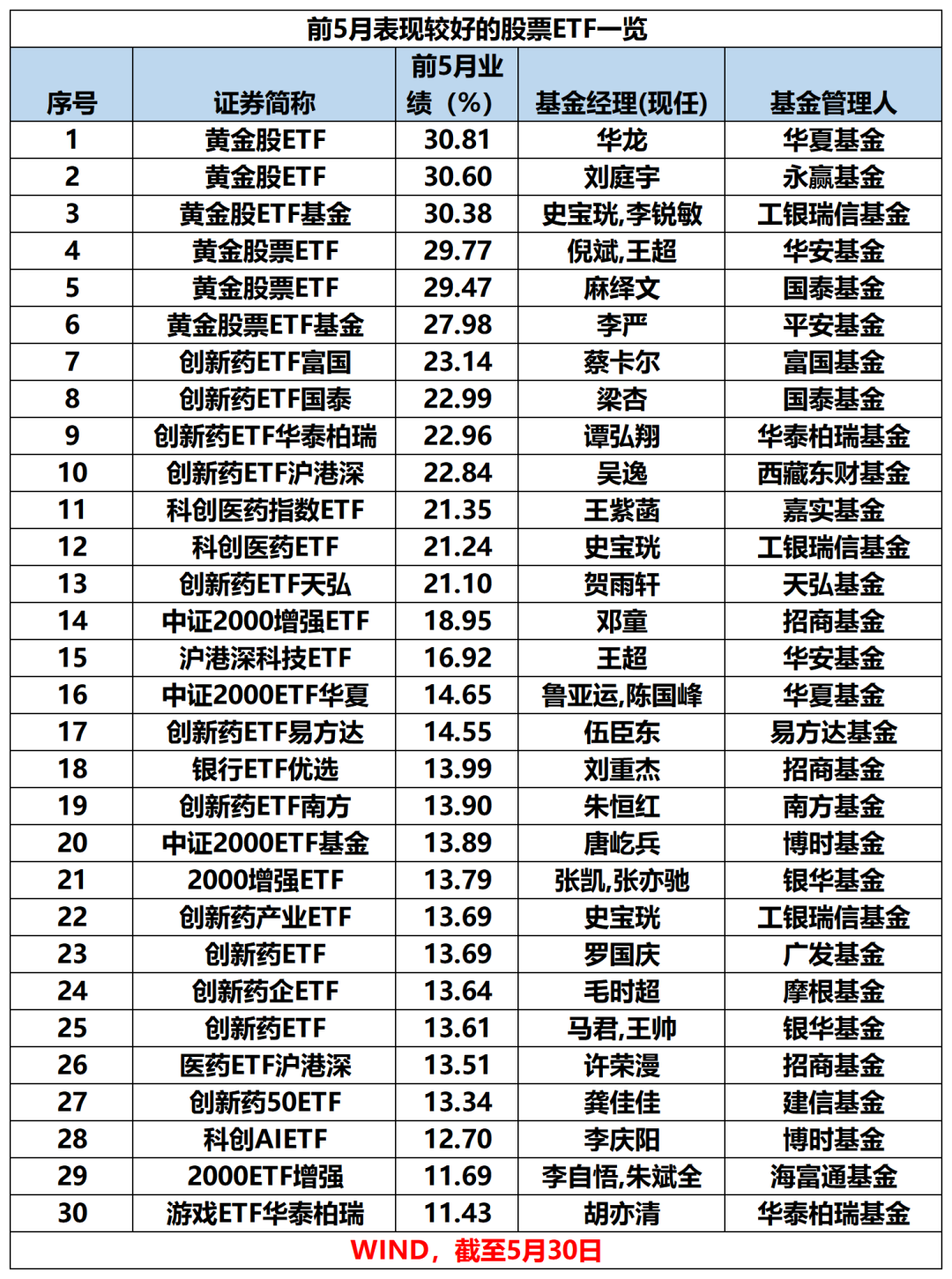 最牛业绩近70%!今年以来收益超30%主动权益基金一览(名单) 第6张 最牛业绩近70%!今年以来收益超30%主动权益基金一览(名单) 第6张