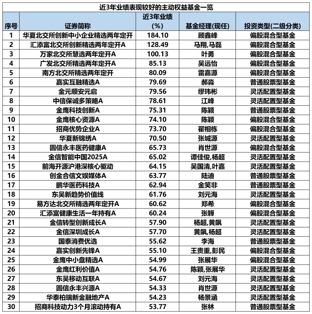 最牛业绩近70%!今年以来收益超30%主动权益基金一览(名单) 第7张 最牛业绩近70%!今年以来收益超30%主动权益基金一览(名单) 第7张
