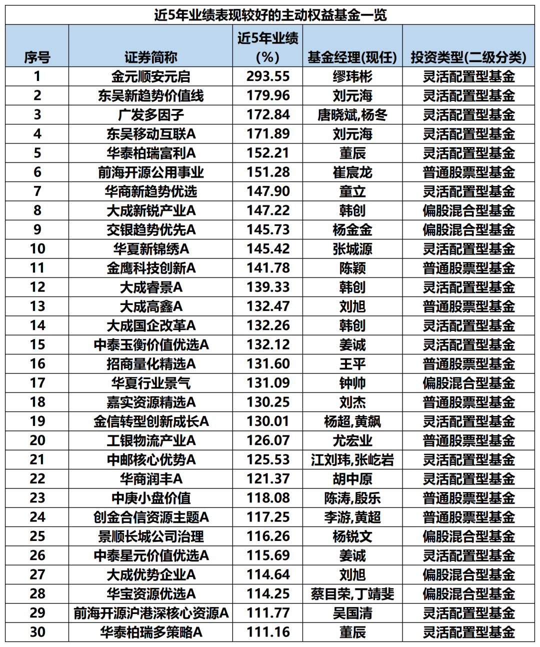 最牛业绩近70%!今年以来收益超30%主动权益基金一览(名单) 第8张 最牛业绩近70%!今年以来收益超30%主动权益基金一览(名单) 第8张
