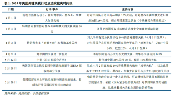 中信建投：特朗普关税法律挑战分析  第3张