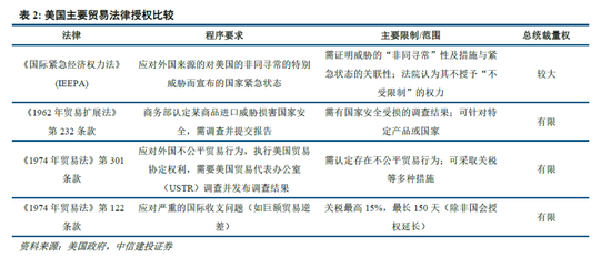 中信建投：特朗普关税法律挑战分析  第4张