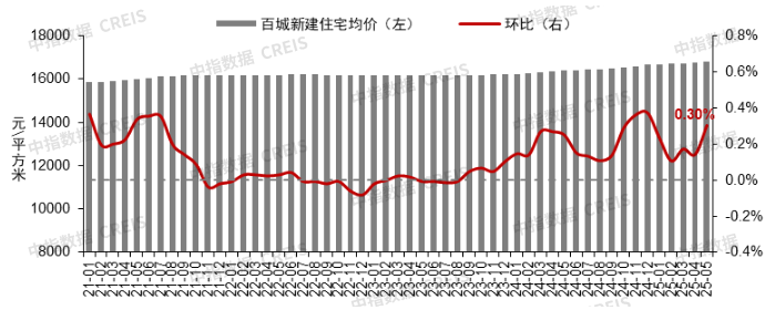 中指研究：挂牌量持续高位下 “以价换量”持续主导二手房市场  第1张
