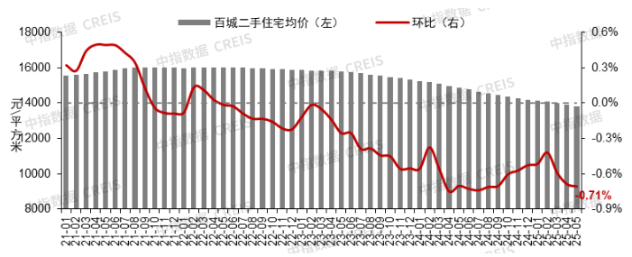 中指研究：挂牌量持续高位下 “以价换量”持续主导二手房市场  第2张