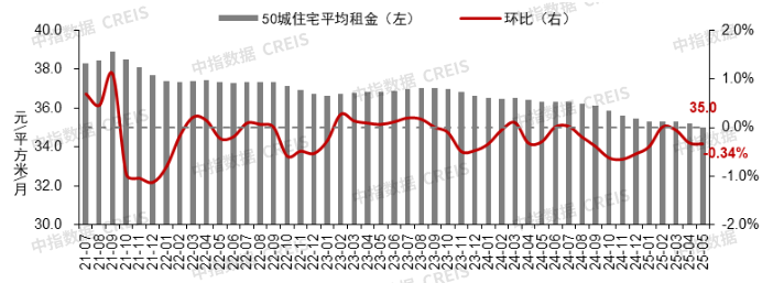 中指研究：挂牌量持续高位下 “以价换量”持续主导二手房市场  第3张