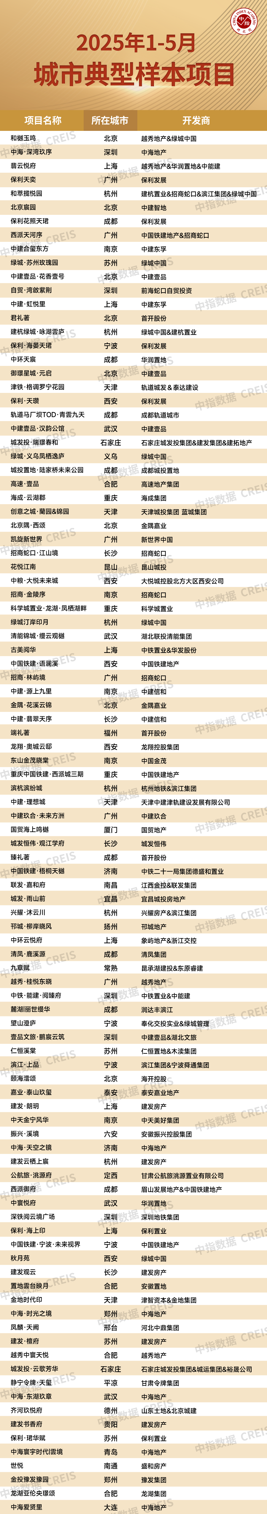 中指研究：挂牌量持续高位下 “以价换量”持续主导二手房市场  第5张