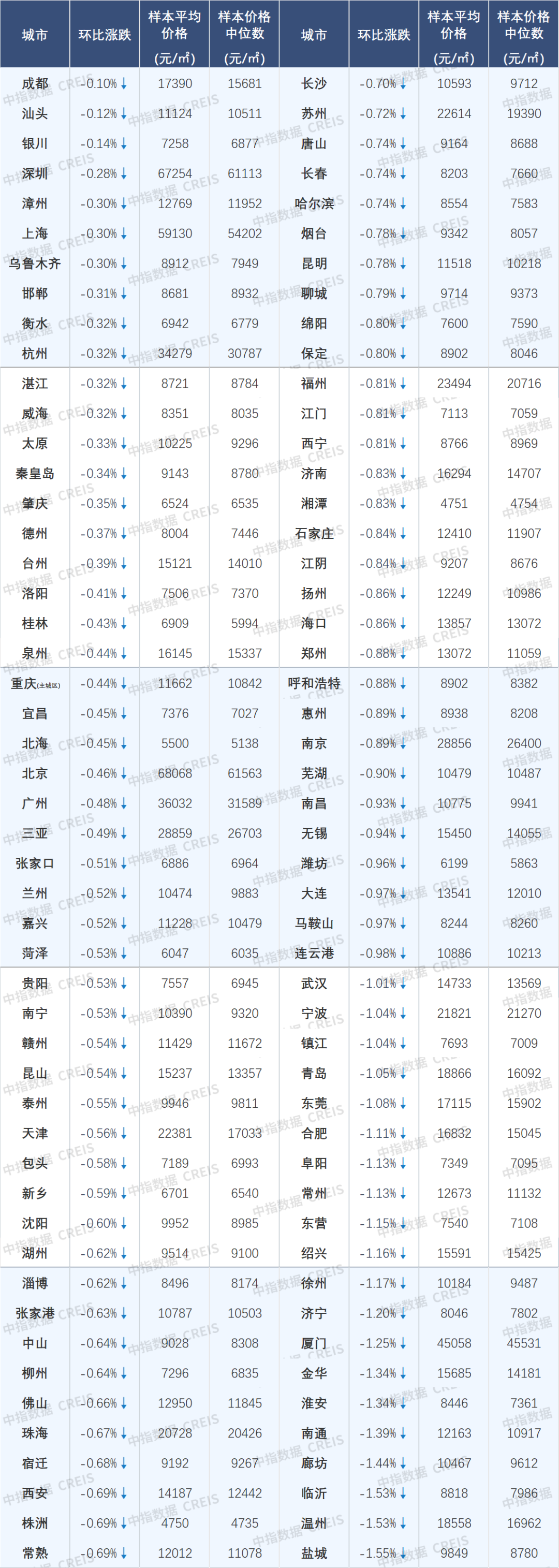 中指研究：挂牌量持续高位下 “以价换量”持续主导二手房市场  第7张